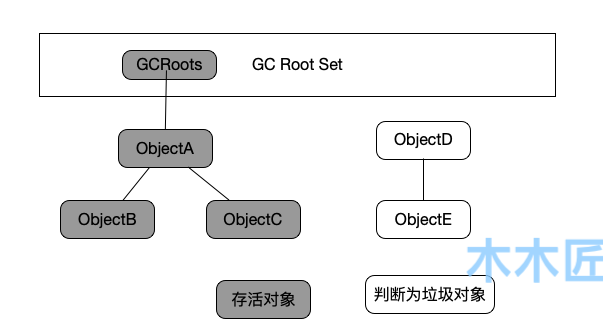 复习JVM：Java虚拟机运行时数据区域划分，垃圾回收算法