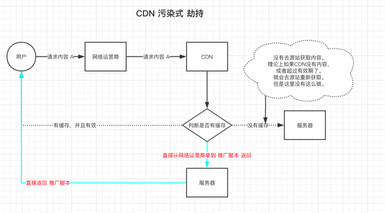 CDN和DNS劫持网络跳转，排查及解决经验分享