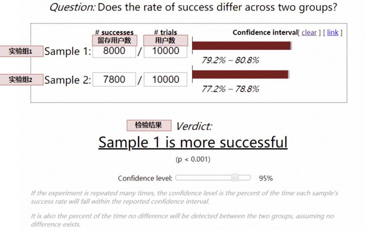 鹅厂数据分析师如何设计一个 A/B test 测试的？