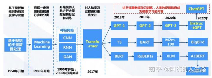 AI、OpenAI、MidJourney发展史、时间线