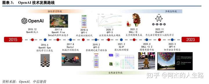 AI、OpenAI、MidJourney发展史、时间线