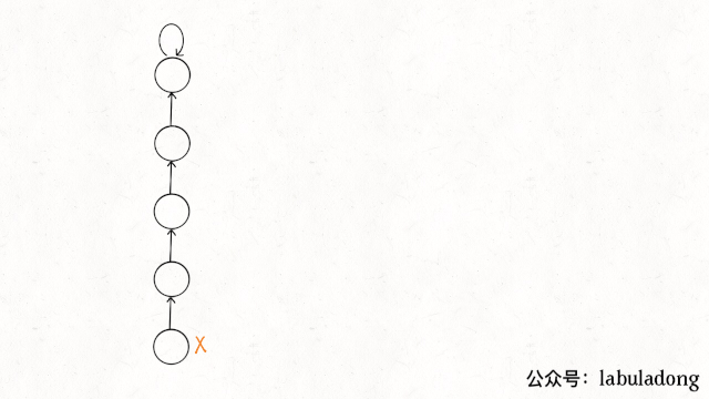 Union-Find 并查集算法：什么叫动态连通性？平衡性优化、路径压缩