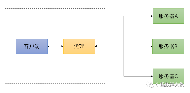 WEB服务器正向/反向代理，你应该这么区分