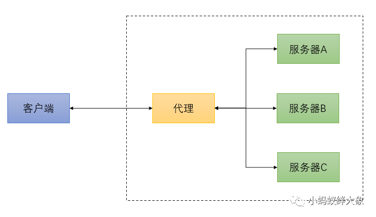 WEB服务器正向/反向代理，你应该这么区分