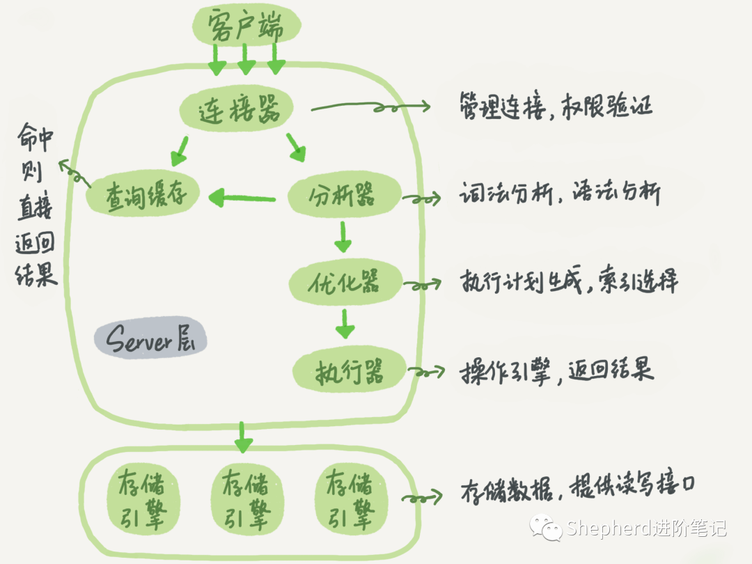 MySQL高阶知识点：SQL语句执行流程