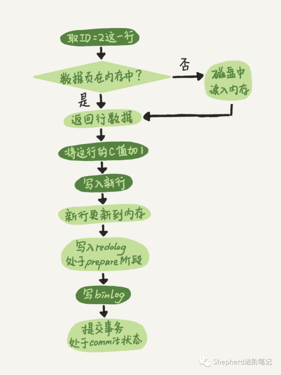 MySQL高阶知识点：SQL语句执行流程