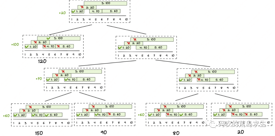 彻底理解动态规划：搞钱小能手，赚最多钱的兼职