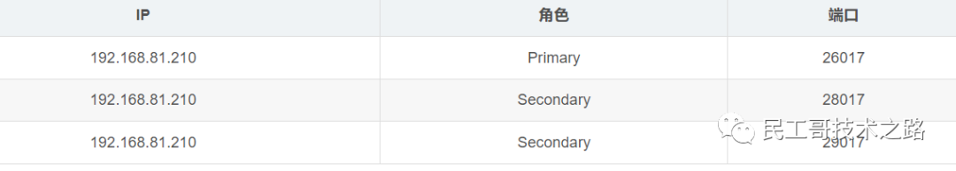 民工哥 MongoDB 教程：MD 集群部署与配置实践