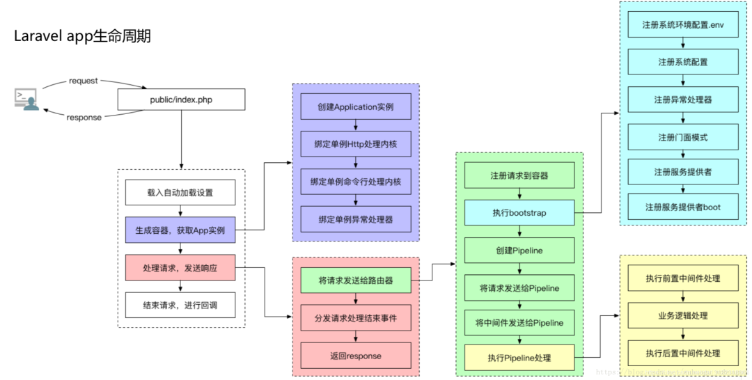 Laravel工作原因：请求的完整生命周期