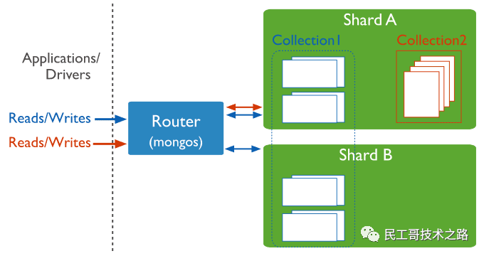 民工哥 MongoDB 教程：MD 分片（sharding）技术