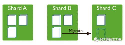 民工哥 MongoDB 教程：MD 分片（sharding）技术