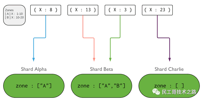 民工哥 MongoDB 教程：MD 分片（sharding）技术