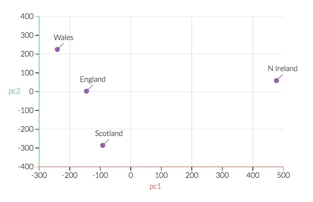 马尔科夫链、PCA、贝叶斯可视化图解，不难学