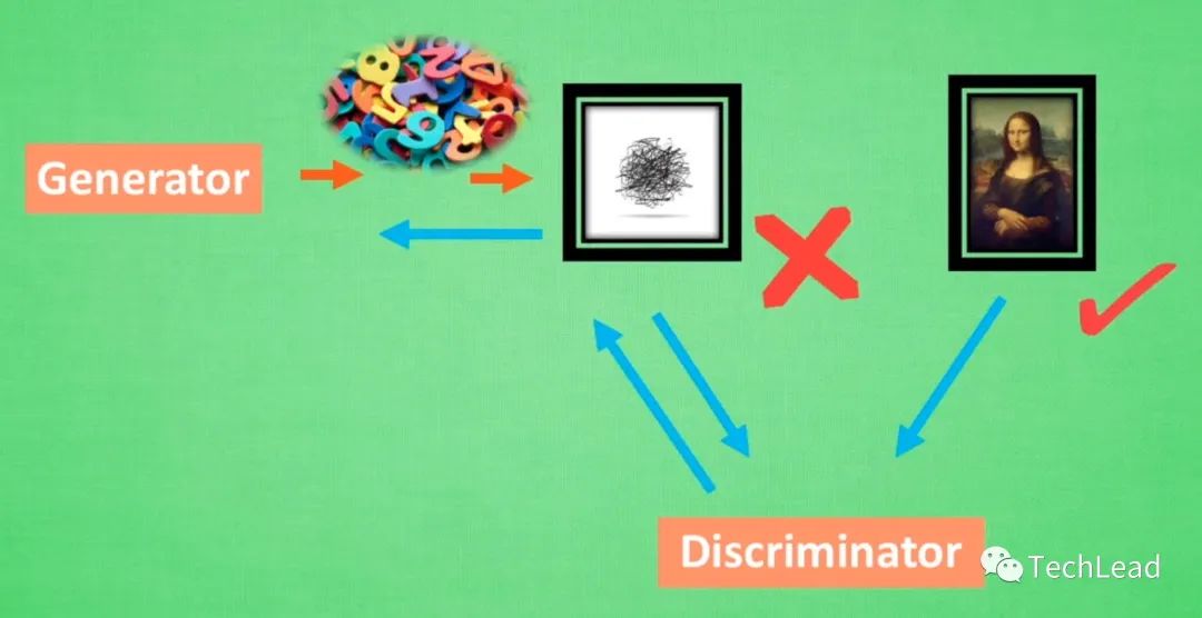 生成对抗网络GAN全维度介绍与实战