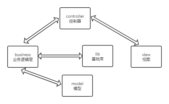 ThinkPHP6项目基本操作（架构分层）
