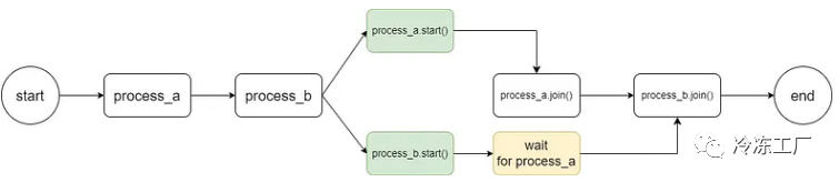 Python开发结合多进程和 Asyncio 以提高性能