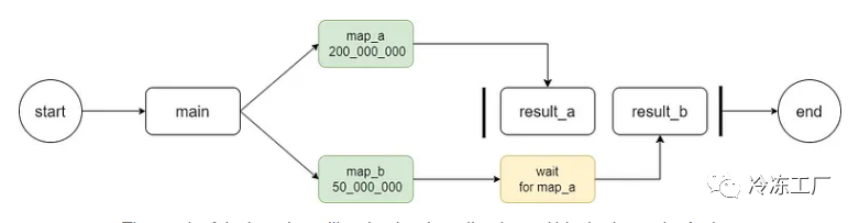 Python开发结合多进程和 Asyncio 以提高性能