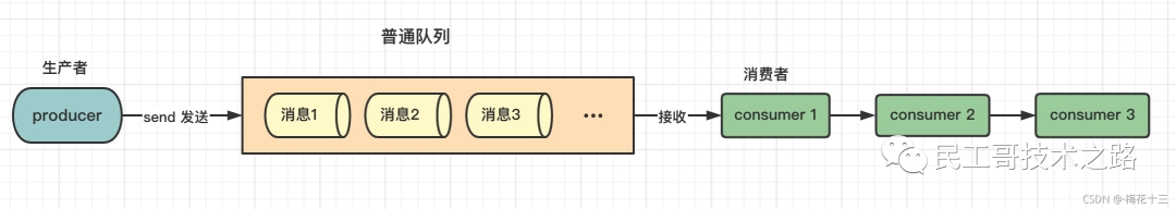 民工哥死磕Redis教程（四）：发布与订阅(pub/sub)