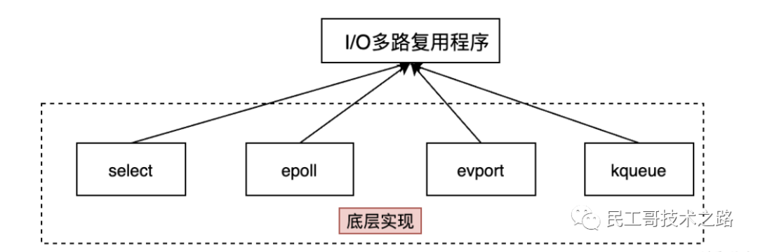 民工哥死磕Redis教程（五）：事件机制详解