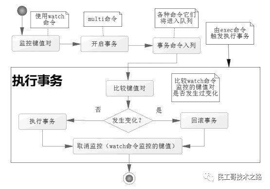 民工哥死磕Redis教程（六）：事务详解