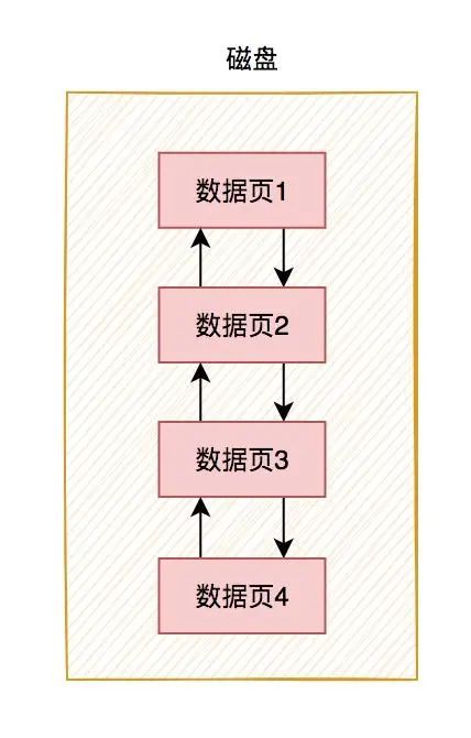 MySQL InnoDB工作原理：底层如何存储数据？