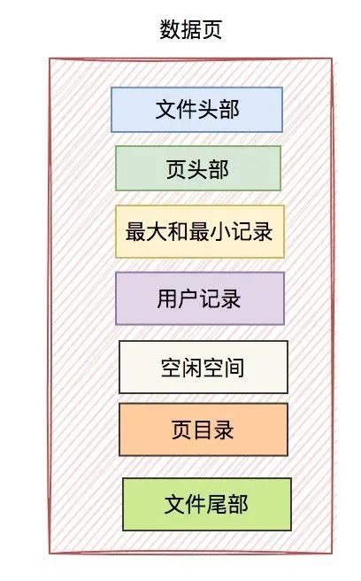 MySQL InnoDB工作原理：底层如何存储数据？