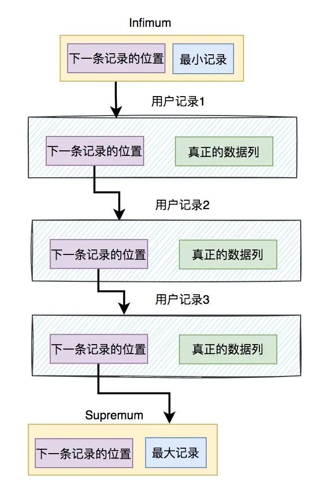 MySQL InnoDB工作原理：底层如何存储数据？