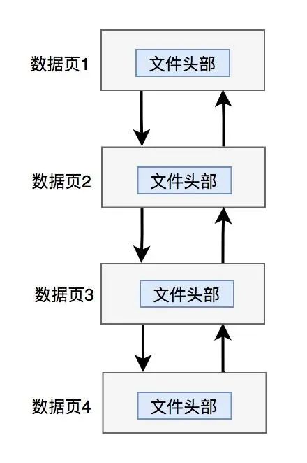 MySQL InnoDB工作原理：底层如何存储数据？