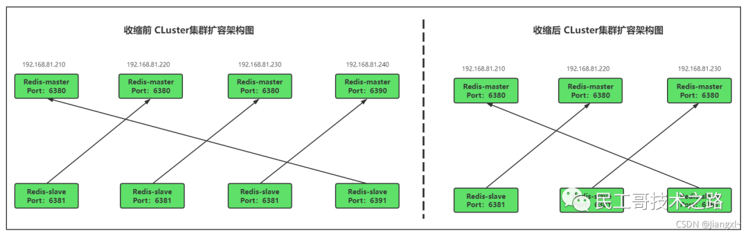 民工哥死磕Redis教程（十四）： Cluster 集群收缩原理与实践