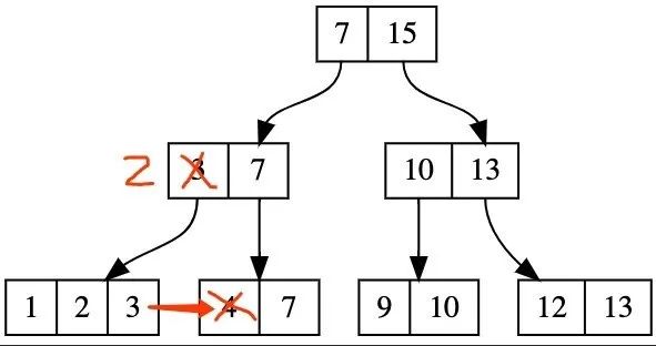 MySQL 中的 distinct 和 group by 哪个效率更高?
