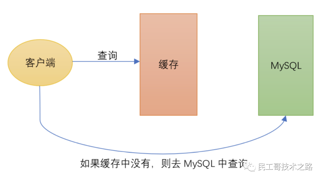 民工哥死磕Redis教程（十七 ）： 缓存问题（一致性、击穿、穿透、雪崩、污染）