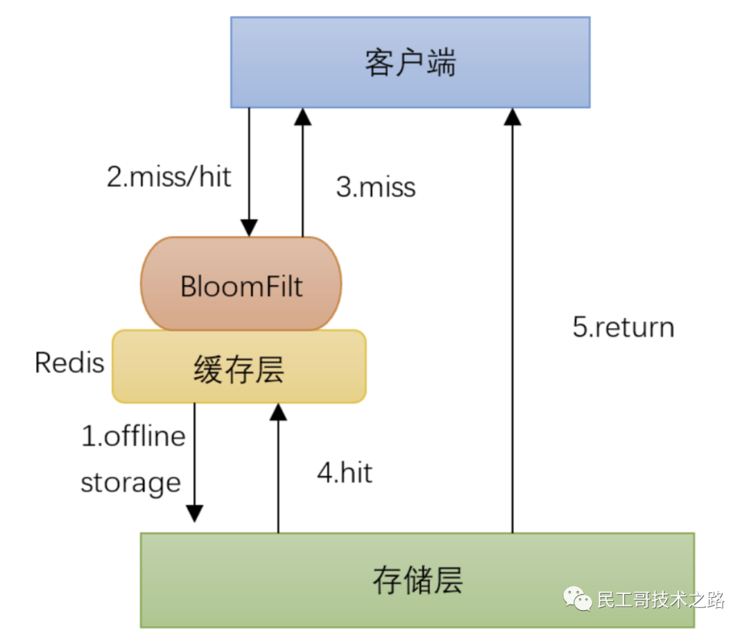 民工哥死磕Redis教程（十七 ）： 缓存问题（一致性、击穿、穿透、雪崩、污染）