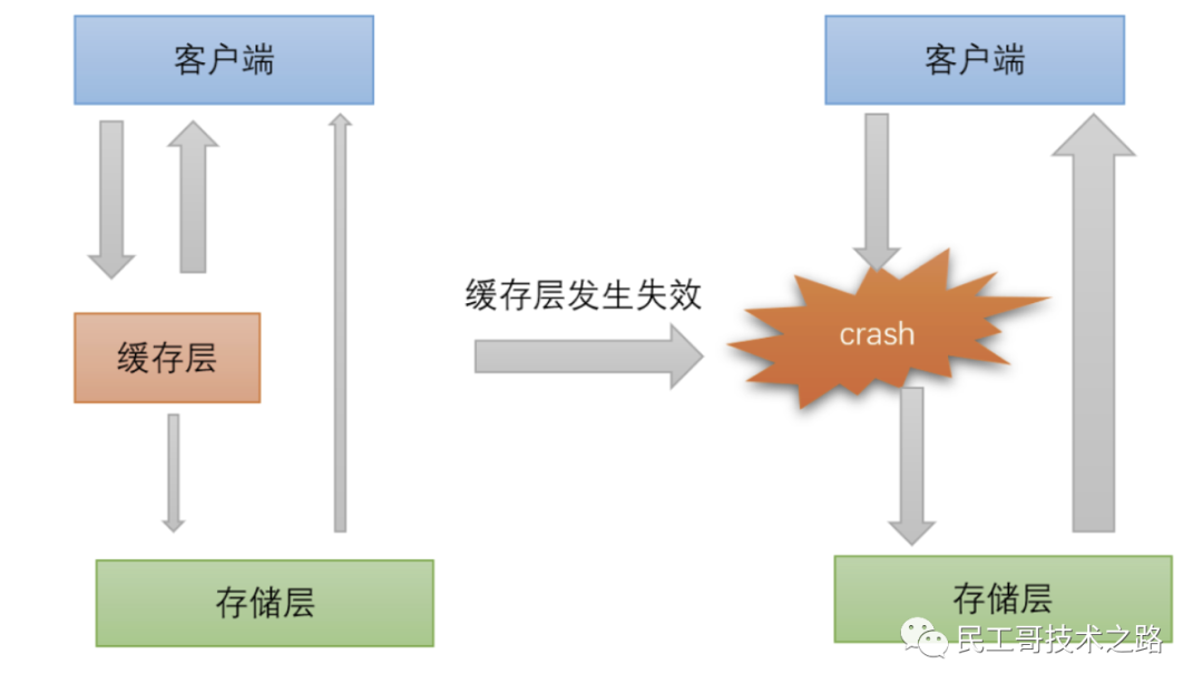 民工哥死磕Redis教程（十七 ）： 缓存问题（一致性、击穿、穿透、雪崩、污染）