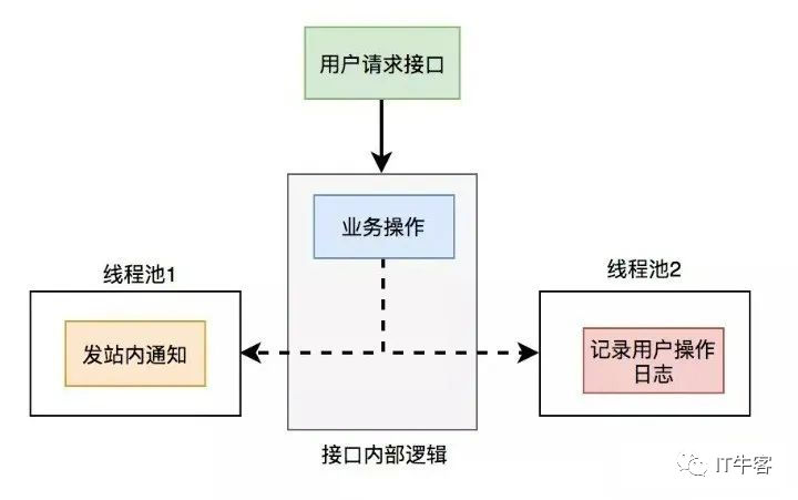 后端API接口性能优化的方法，那叫一个优雅!