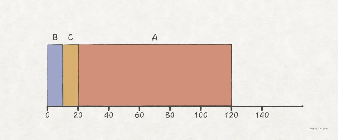 软件工程师提升：深入理解 CPU 的调度原理