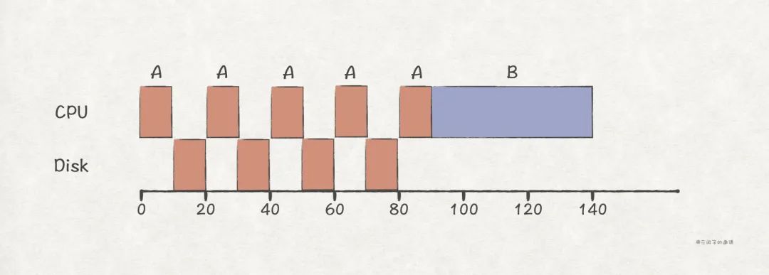 软件工程师提升：深入理解 CPU 的调度原理