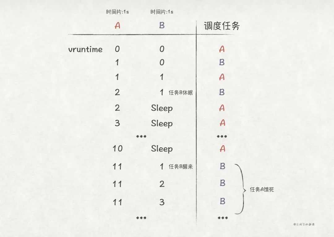 软件工程师提升：深入理解 CPU 的调度原理
