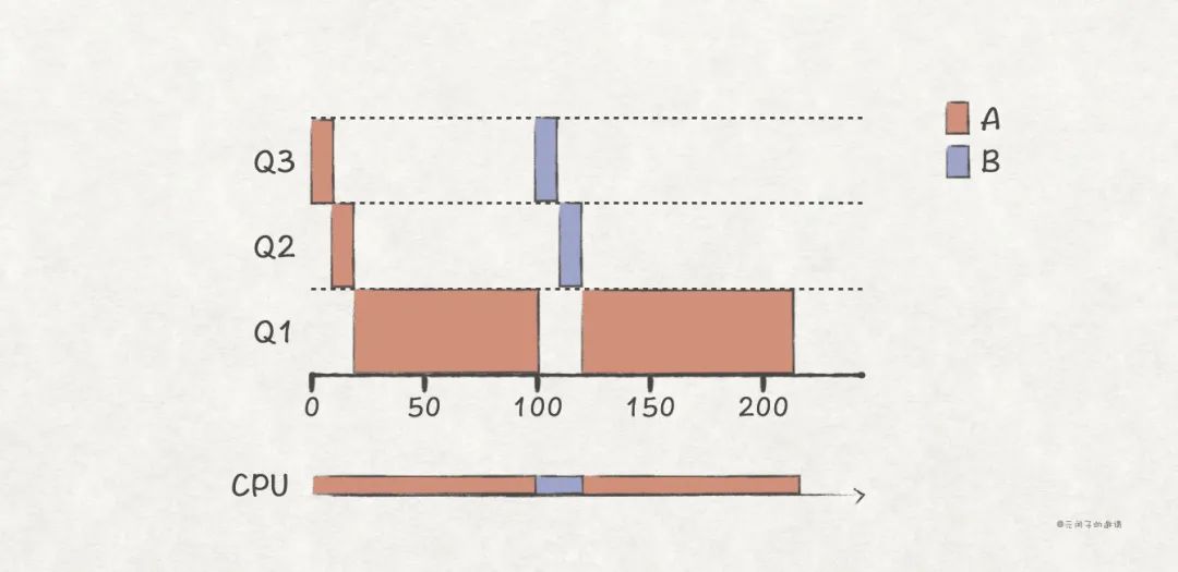 软件工程师提升：深入理解 CPU 的调度原理