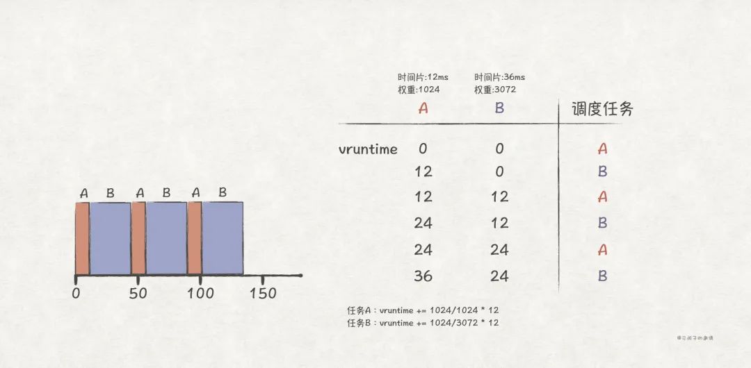 软件工程师提升：深入理解 CPU 的调度原理