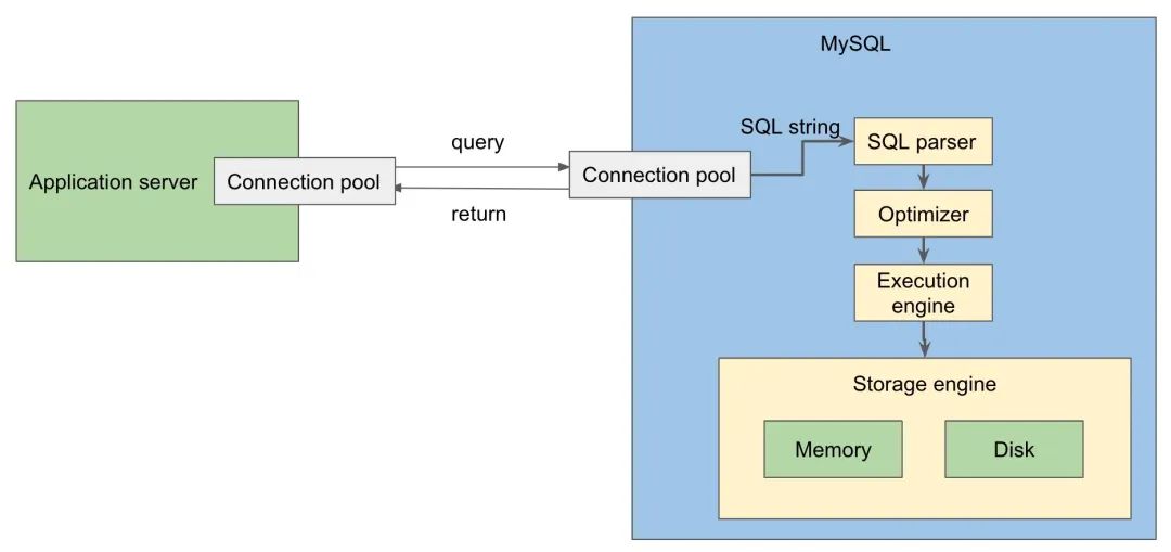 MySQL内部实现原理深入探索（图解）