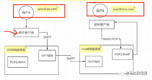 Django高级操作-分页-定义CVS-发送邮件