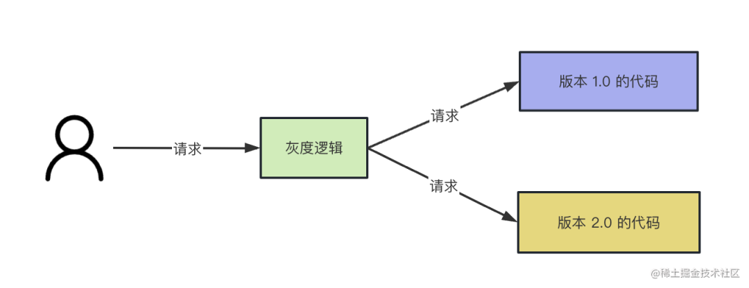 基于 Nginx 实现灰度上线系统的完整流程