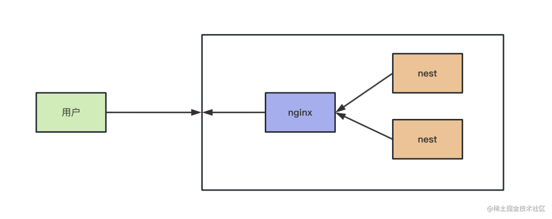 基于 Nginx 实现灰度上线系统的完整流程