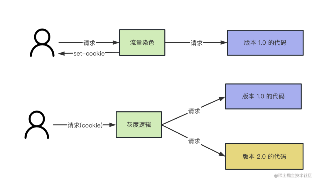 基于 Nginx 实现灰度上线系统的完整流程