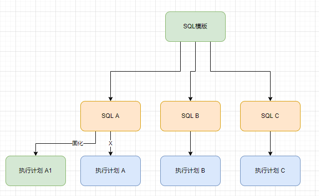 MySQL引起CPU消耗过大,如何优化?