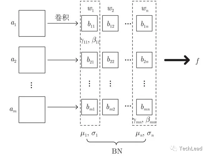 卷积神经网络是什么？CNN结构、训练与优化一文全解
