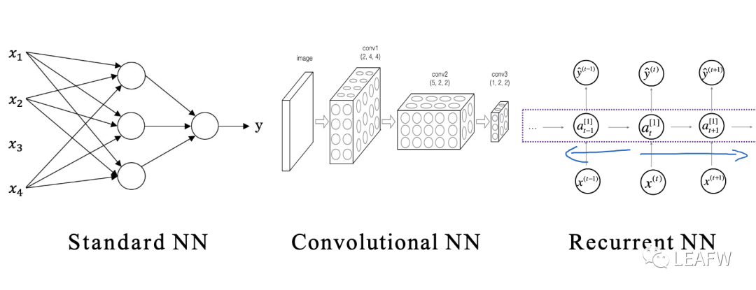 Deep Learning Specialization深度学习与神经网络入门
