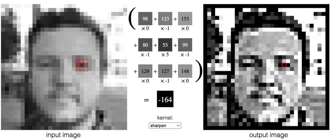 图解CNN(卷积神经网络)的实现过程，5分钟理解