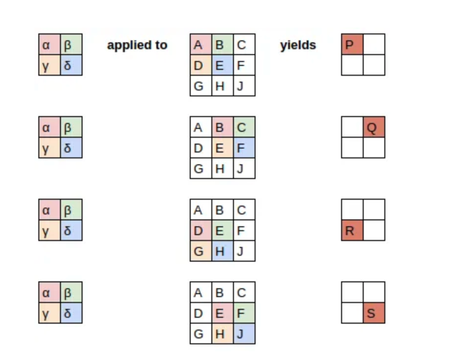 图解CNN(卷积神经网络)的实现过程，5分钟理解