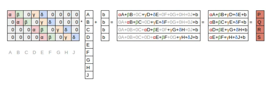 图解CNN(卷积神经网络)的实现过程，5分钟理解